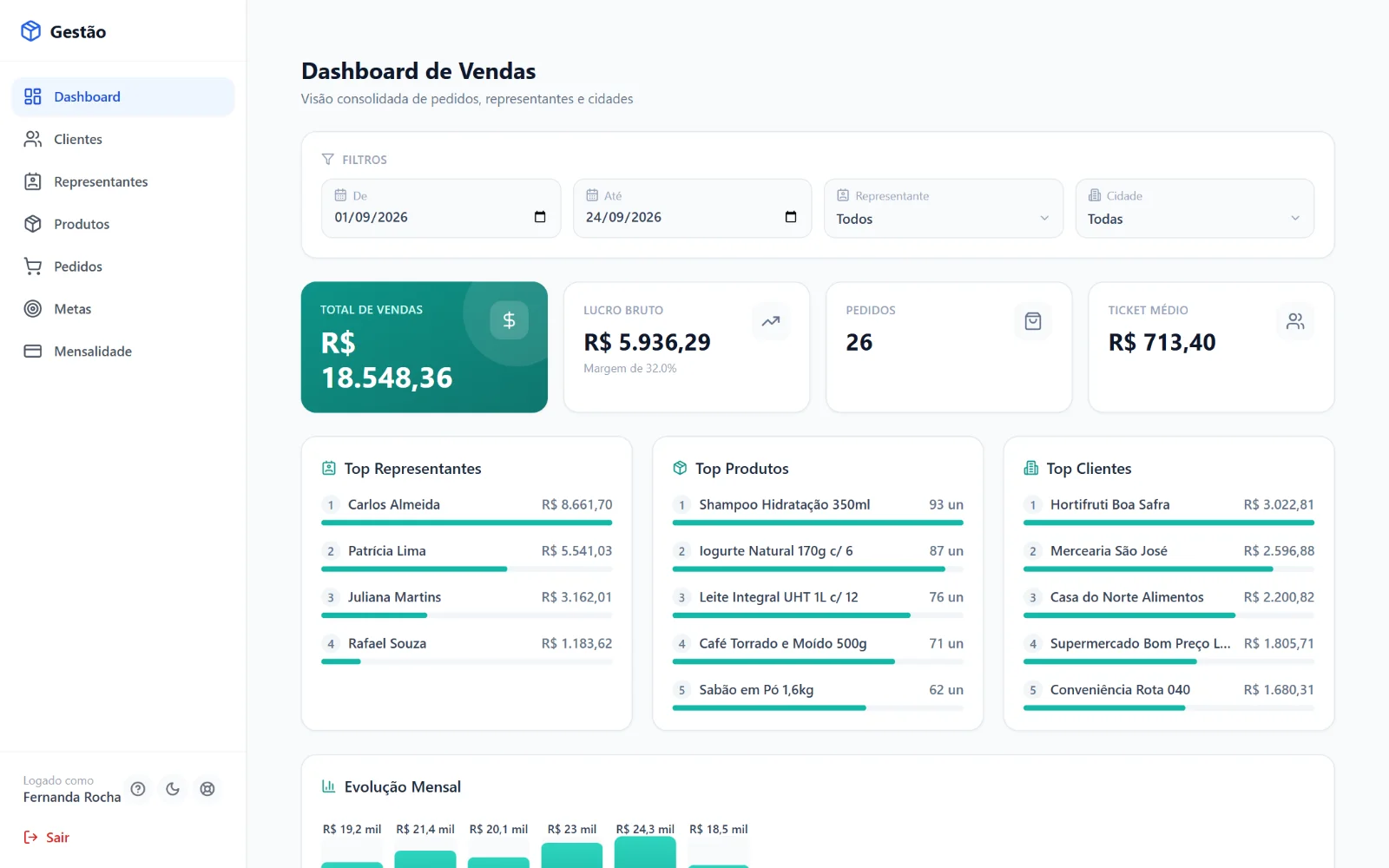 Painel do gestor do RepCom com total de vendas, lucro bruto, pedidos, ticket médio e rankings de representantes, produtos e clientes